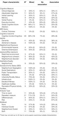 Systematic Review of Longitudinal Evidence and Methodologies for Research on Neighborhood Characteristics and Brain Health
